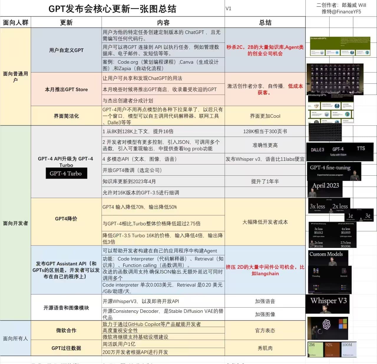 OpenAI 模型&价格更新